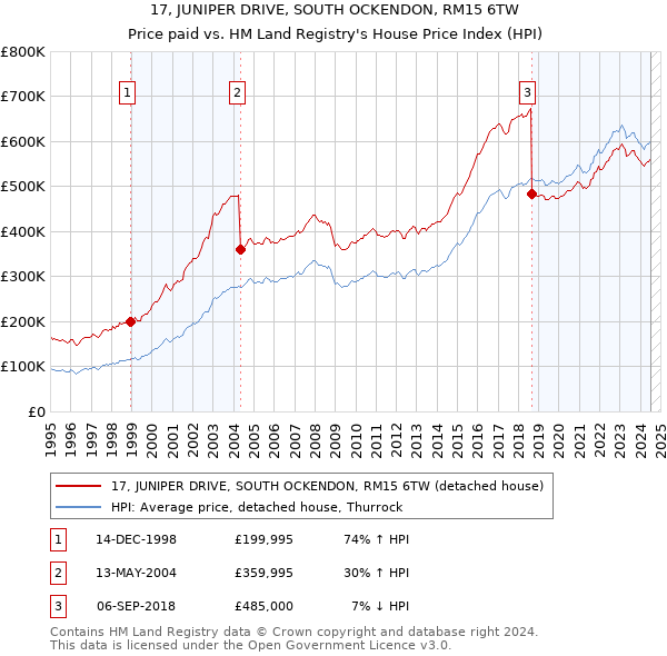 17, JUNIPER DRIVE, SOUTH OCKENDON, RM15 6TW: Price paid vs HM Land Registry's House Price Index