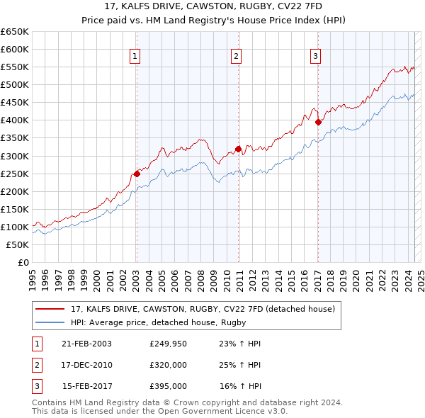 17, KALFS DRIVE, CAWSTON, RUGBY, CV22 7FD: Price paid vs HM Land Registry's House Price Index