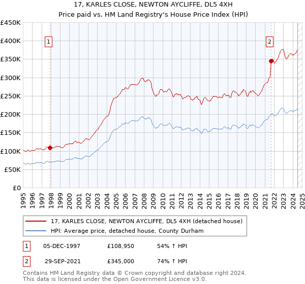 17, KARLES CLOSE, NEWTON AYCLIFFE, DL5 4XH: Price paid vs HM Land Registry's House Price Index