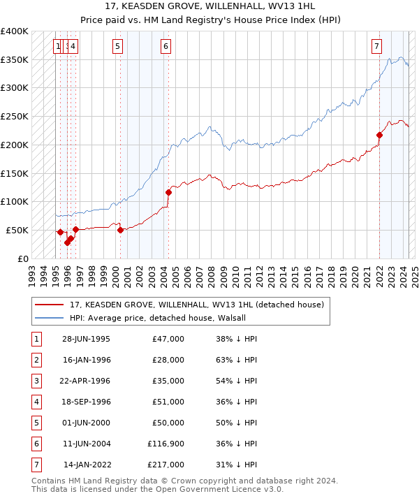 17, KEASDEN GROVE, WILLENHALL, WV13 1HL: Price paid vs HM Land Registry's House Price Index