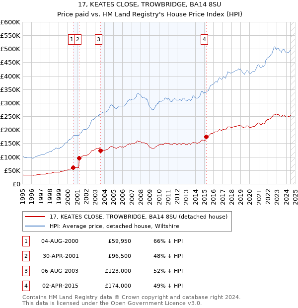 17, KEATES CLOSE, TROWBRIDGE, BA14 8SU: Price paid vs HM Land Registry's House Price Index