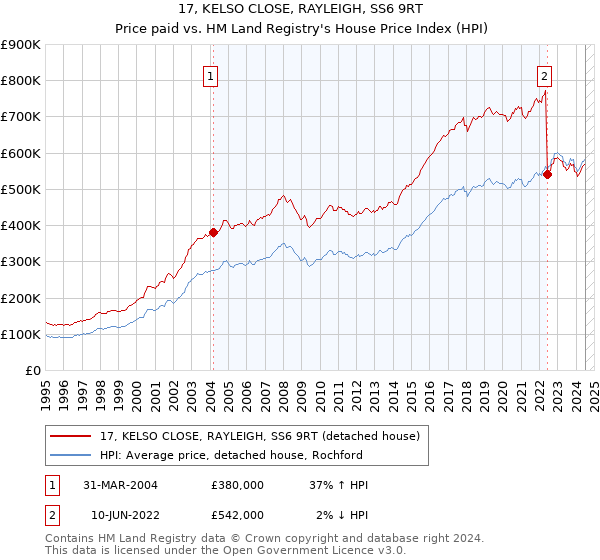 17, KELSO CLOSE, RAYLEIGH, SS6 9RT: Price paid vs HM Land Registry's House Price Index