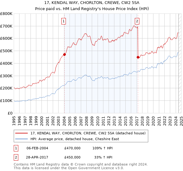 17, KENDAL WAY, CHORLTON, CREWE, CW2 5SA: Price paid vs HM Land Registry's House Price Index