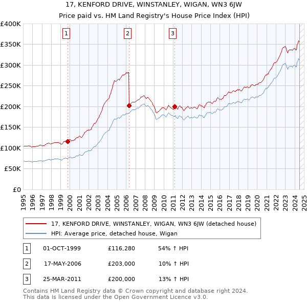 17, KENFORD DRIVE, WINSTANLEY, WIGAN, WN3 6JW: Price paid vs HM Land Registry's House Price Index