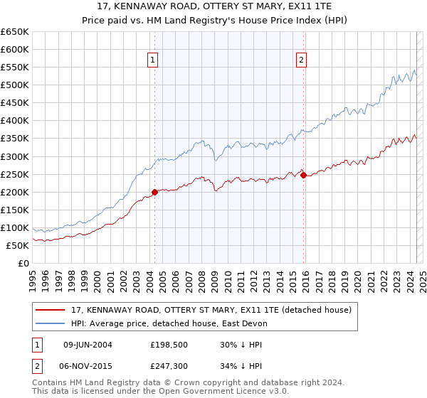 17, KENNAWAY ROAD, OTTERY ST MARY, EX11 1TE: Price paid vs HM Land Registry's House Price Index