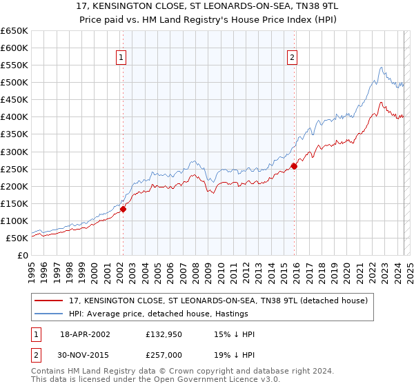 17, KENSINGTON CLOSE, ST LEONARDS-ON-SEA, TN38 9TL: Price paid vs HM Land Registry's House Price Index