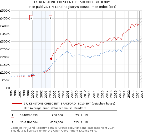 17, KENSTONE CRESCENT, BRADFORD, BD10 8RY: Price paid vs HM Land Registry's House Price Index