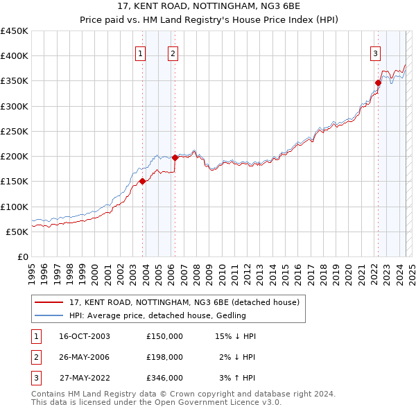 17, KENT ROAD, NOTTINGHAM, NG3 6BE: Price paid vs HM Land Registry's House Price Index