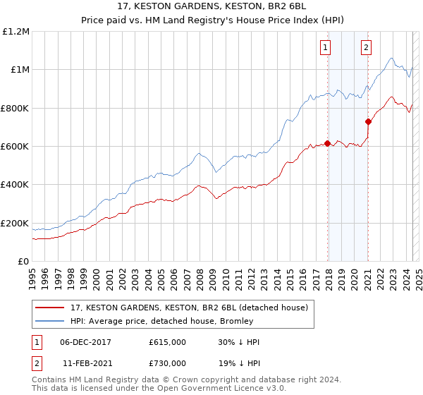 17, KESTON GARDENS, KESTON, BR2 6BL: Price paid vs HM Land Registry's House Price Index