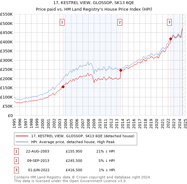 17, KESTREL VIEW, GLOSSOP, SK13 6QE: Price paid vs HM Land Registry's House Price Index