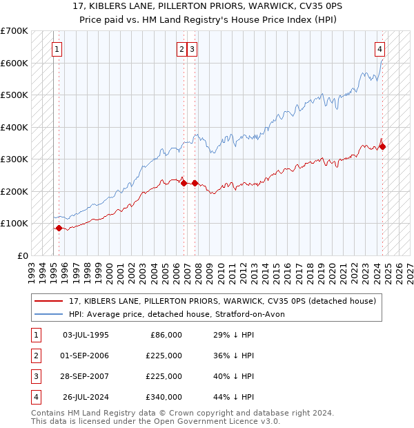 17, KIBLERS LANE, PILLERTON PRIORS, WARWICK, CV35 0PS: Price paid vs HM Land Registry's House Price Index