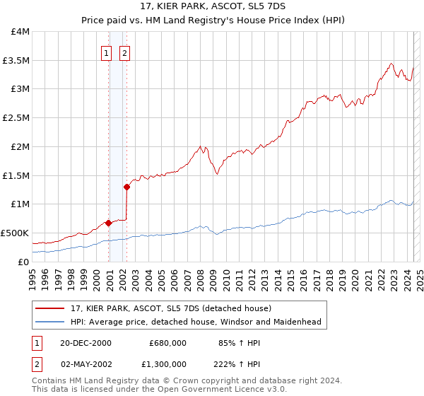 17, KIER PARK, ASCOT, SL5 7DS: Price paid vs HM Land Registry's House Price Index