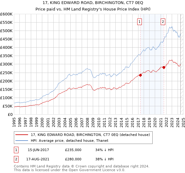 17, KING EDWARD ROAD, BIRCHINGTON, CT7 0EQ: Price paid vs HM Land Registry's House Price Index