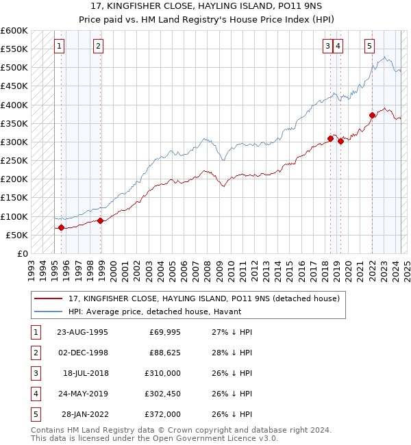 17, KINGFISHER CLOSE, HAYLING ISLAND, PO11 9NS: Price paid vs HM Land Registry's House Price Index