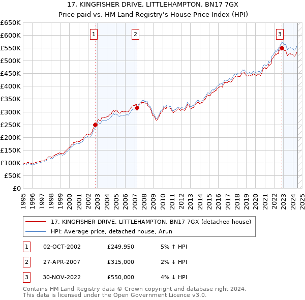 17, KINGFISHER DRIVE, LITTLEHAMPTON, BN17 7GX: Price paid vs HM Land Registry's House Price Index