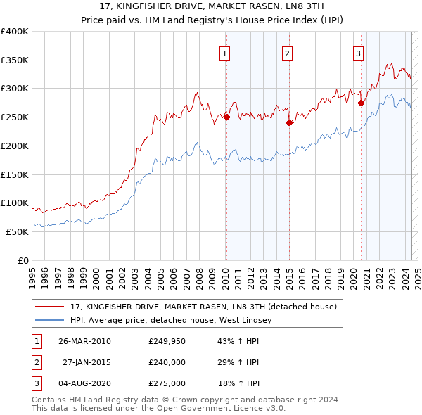 17, KINGFISHER DRIVE, MARKET RASEN, LN8 3TH: Price paid vs HM Land Registry's House Price Index