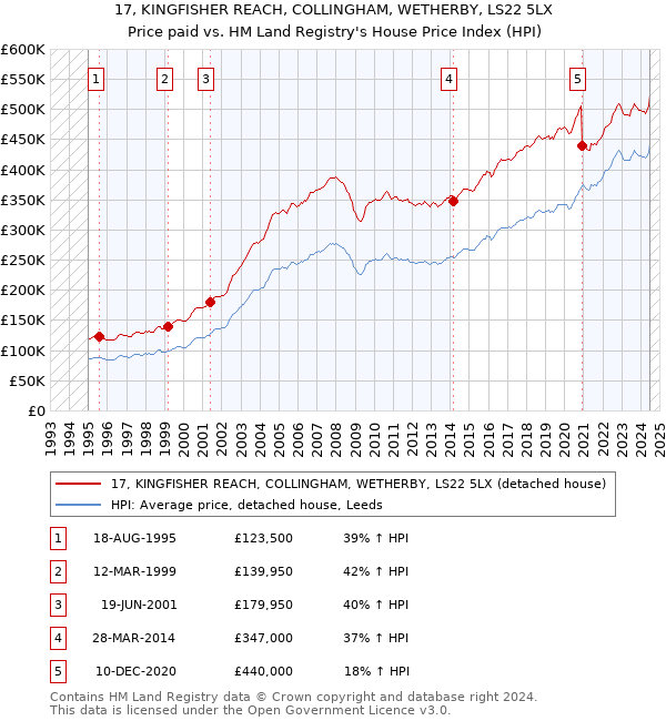 17, KINGFISHER REACH, COLLINGHAM, WETHERBY, LS22 5LX: Price paid vs HM Land Registry's House Price Index