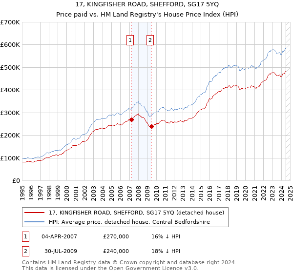 17, KINGFISHER ROAD, SHEFFORD, SG17 5YQ: Price paid vs HM Land Registry's House Price Index