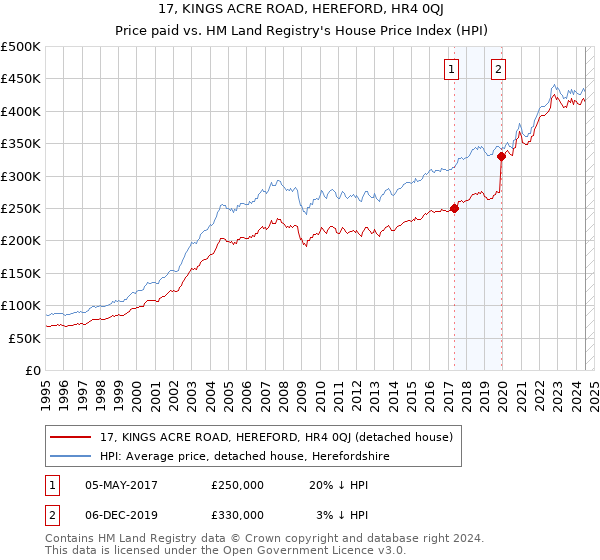 17, KINGS ACRE ROAD, HEREFORD, HR4 0QJ: Price paid vs HM Land Registry's House Price Index