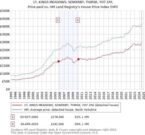 17, KINGS MEADOWS, SOWERBY, THIRSK, YO7 1PA: Price paid vs HM Land Registry's House Price Index