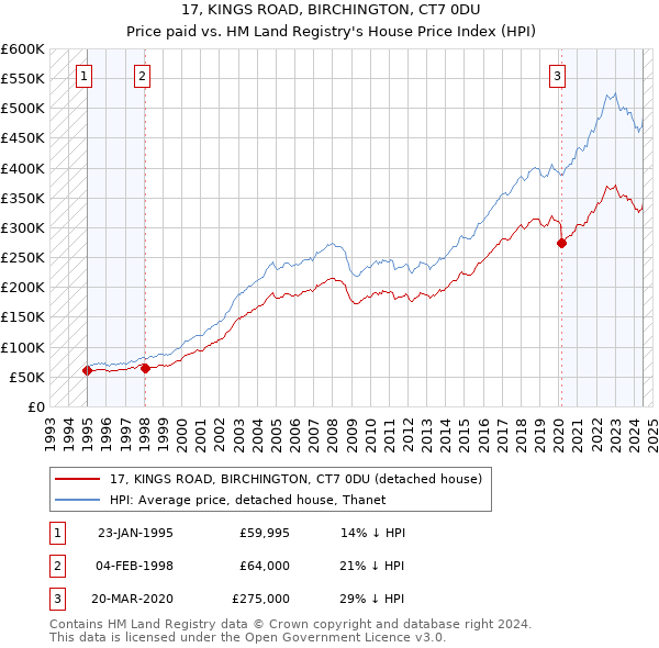 17, KINGS ROAD, BIRCHINGTON, CT7 0DU: Price paid vs HM Land Registry's House Price Index