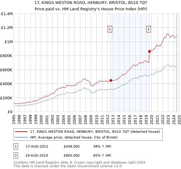 17, KINGS WESTON ROAD, HENBURY, BRISTOL, BS10 7QT: Price paid vs HM Land Registry's House Price Index