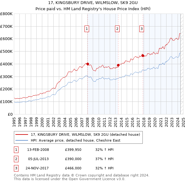 17, KINGSBURY DRIVE, WILMSLOW, SK9 2GU: Price paid vs HM Land Registry's House Price Index