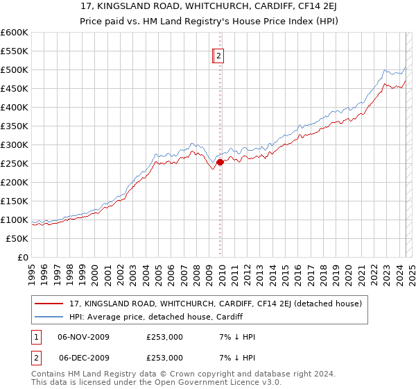 17, KINGSLAND ROAD, WHITCHURCH, CARDIFF, CF14 2EJ: Price paid vs HM Land Registry's House Price Index