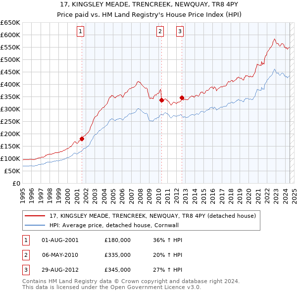 17, KINGSLEY MEADE, TRENCREEK, NEWQUAY, TR8 4PY: Price paid vs HM Land Registry's House Price Index