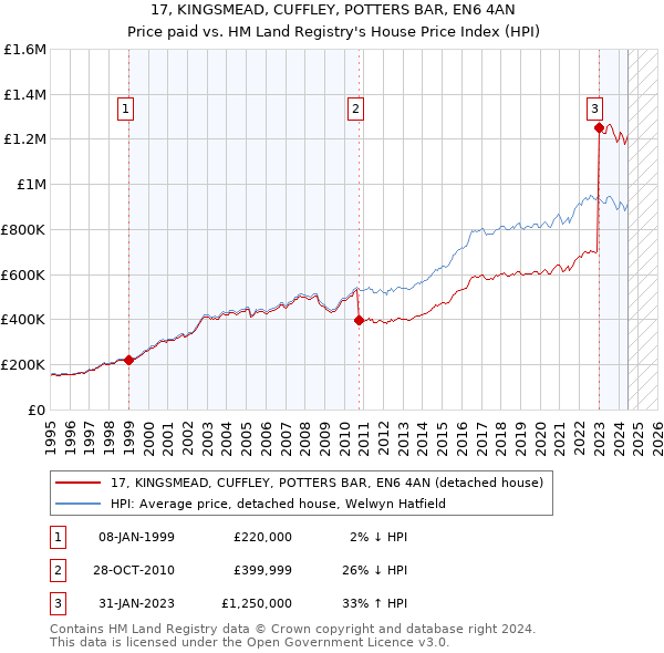 17, KINGSMEAD, CUFFLEY, POTTERS BAR, EN6 4AN: Price paid vs HM Land Registry's House Price Index