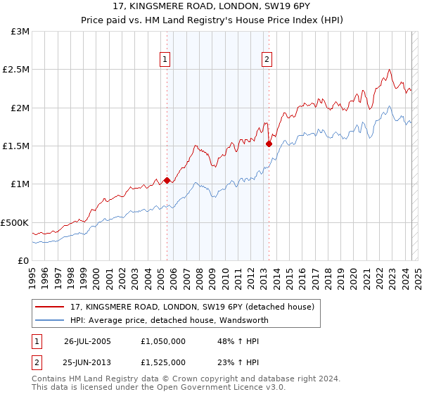 17, KINGSMERE ROAD, LONDON, SW19 6PY: Price paid vs HM Land Registry's House Price Index