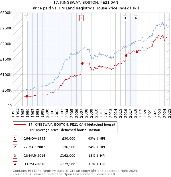 17, KINGSWAY, BOSTON, PE21 0AN: Price paid vs HM Land Registry's House Price Index