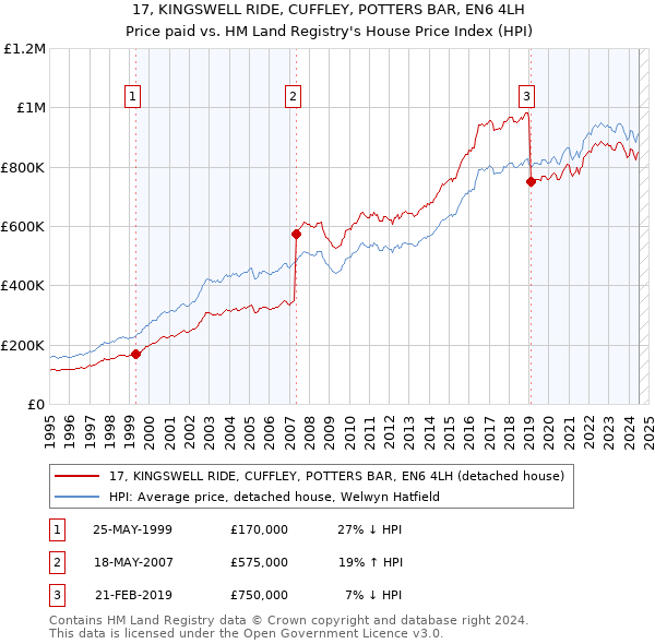 17, KINGSWELL RIDE, CUFFLEY, POTTERS BAR, EN6 4LH: Price paid vs HM Land Registry's House Price Index