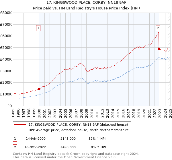 17, KINGSWOOD PLACE, CORBY, NN18 9AF: Price paid vs HM Land Registry's House Price Index