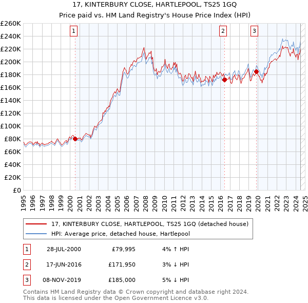 17, KINTERBURY CLOSE, HARTLEPOOL, TS25 1GQ: Price paid vs HM Land Registry's House Price Index