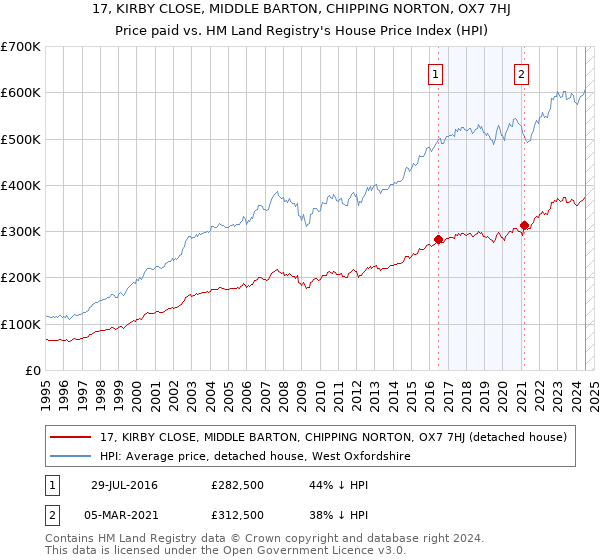 17, KIRBY CLOSE, MIDDLE BARTON, CHIPPING NORTON, OX7 7HJ: Price paid vs HM Land Registry's House Price Index