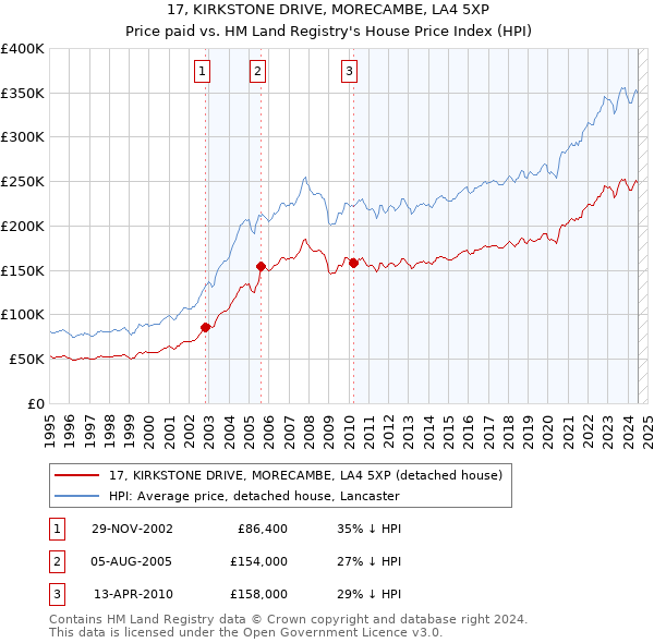 17, KIRKSTONE DRIVE, MORECAMBE, LA4 5XP: Price paid vs HM Land Registry's House Price Index