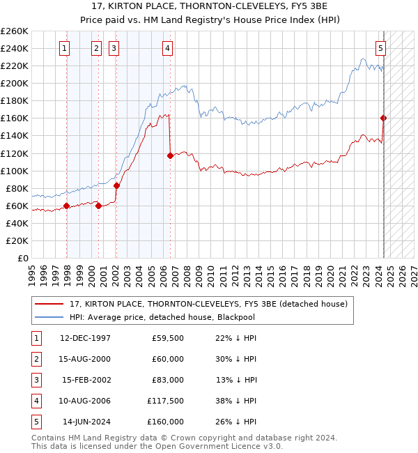 17, KIRTON PLACE, THORNTON-CLEVELEYS, FY5 3BE: Price paid vs HM Land Registry's House Price Index