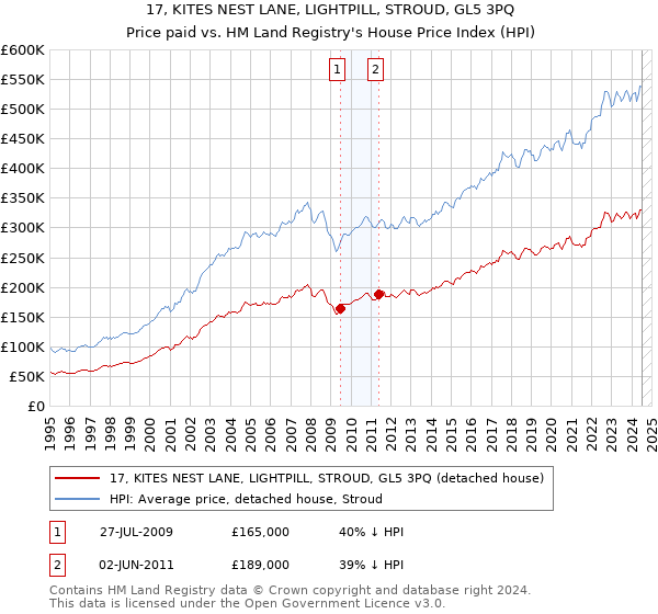 17, KITES NEST LANE, LIGHTPILL, STROUD, GL5 3PQ: Price paid vs HM Land Registry's House Price Index