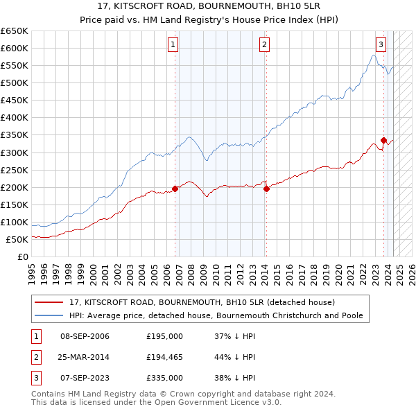 17, KITSCROFT ROAD, BOURNEMOUTH, BH10 5LR: Price paid vs HM Land Registry's House Price Index