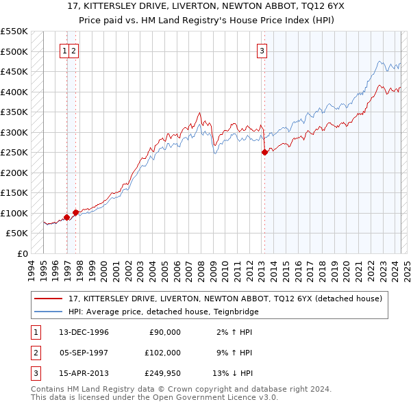 17, KITTERSLEY DRIVE, LIVERTON, NEWTON ABBOT, TQ12 6YX: Price paid vs HM Land Registry's House Price Index