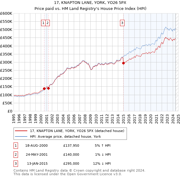 17, KNAPTON LANE, YORK, YO26 5PX: Price paid vs HM Land Registry's House Price Index