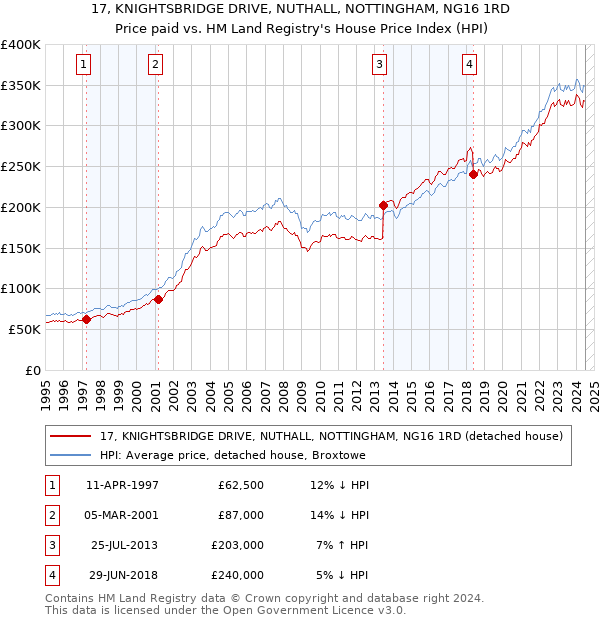 17, KNIGHTSBRIDGE DRIVE, NUTHALL, NOTTINGHAM, NG16 1RD: Price paid vs HM Land Registry's House Price Index