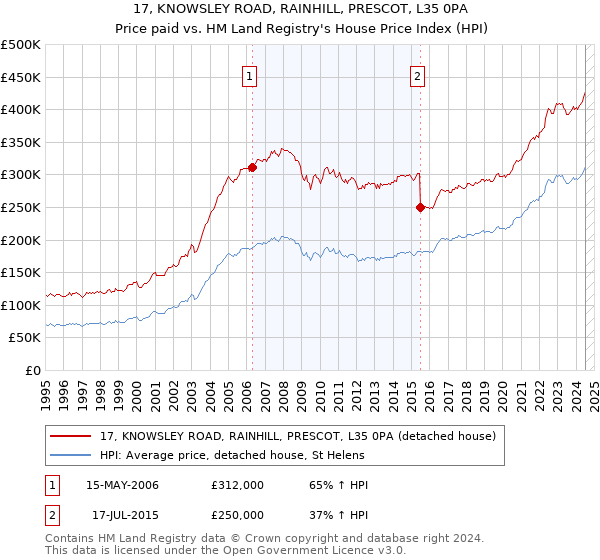 17, KNOWSLEY ROAD, RAINHILL, PRESCOT, L35 0PA: Price paid vs HM Land Registry's House Price Index