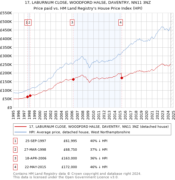 17, LABURNUM CLOSE, WOODFORD HALSE, DAVENTRY, NN11 3NZ: Price paid vs HM Land Registry's House Price Index