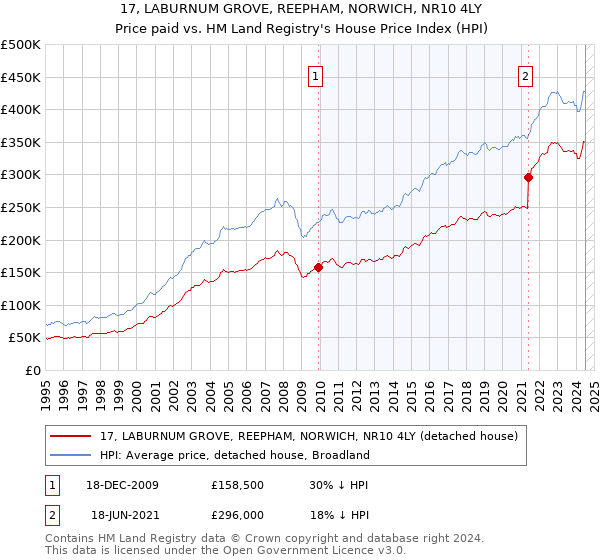 17, LABURNUM GROVE, REEPHAM, NORWICH, NR10 4LY: Price paid vs HM Land Registry's House Price Index