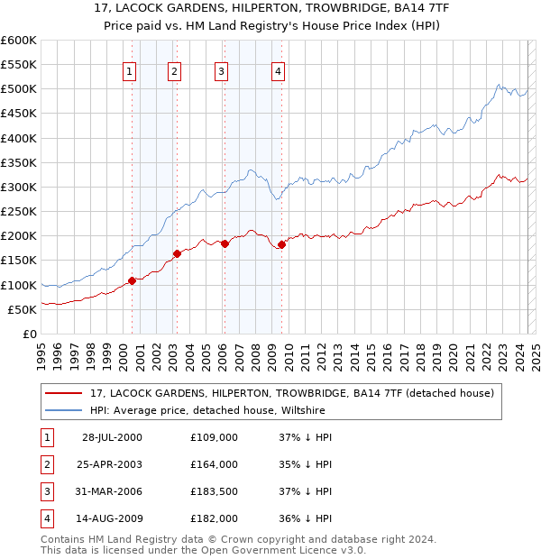 17, LACOCK GARDENS, HILPERTON, TROWBRIDGE, BA14 7TF: Price paid vs HM Land Registry's House Price Index