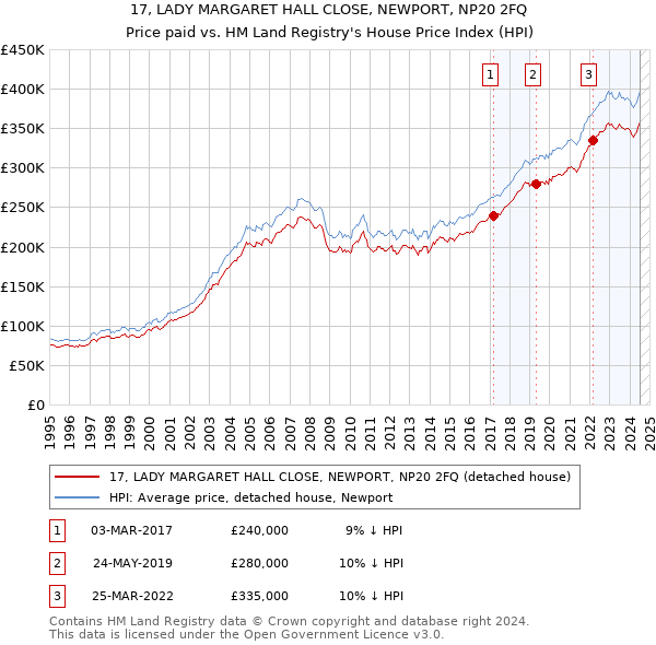 17, LADY MARGARET HALL CLOSE, NEWPORT, NP20 2FQ: Price paid vs HM Land Registry's House Price Index