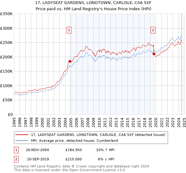 17, LADYSEAT GARDENS, LONGTOWN, CARLISLE, CA6 5XF: Price paid vs HM Land Registry's House Price Index