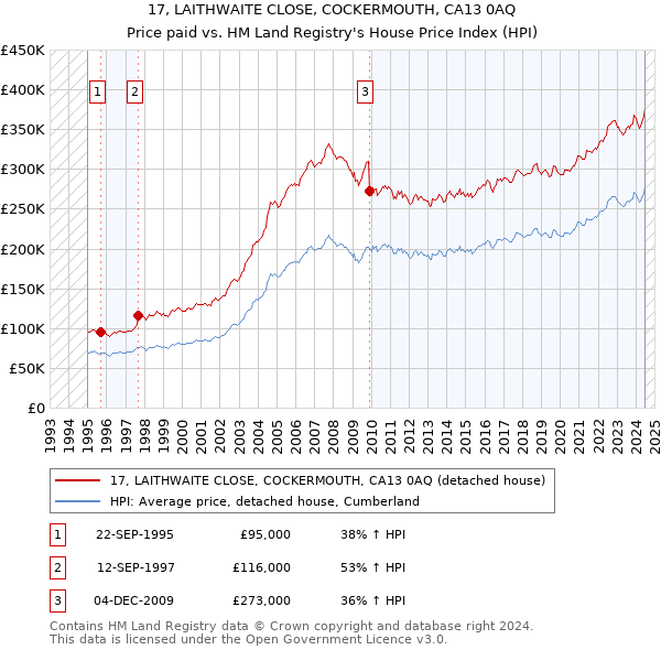 17, LAITHWAITE CLOSE, COCKERMOUTH, CA13 0AQ: Price paid vs HM Land Registry's House Price Index